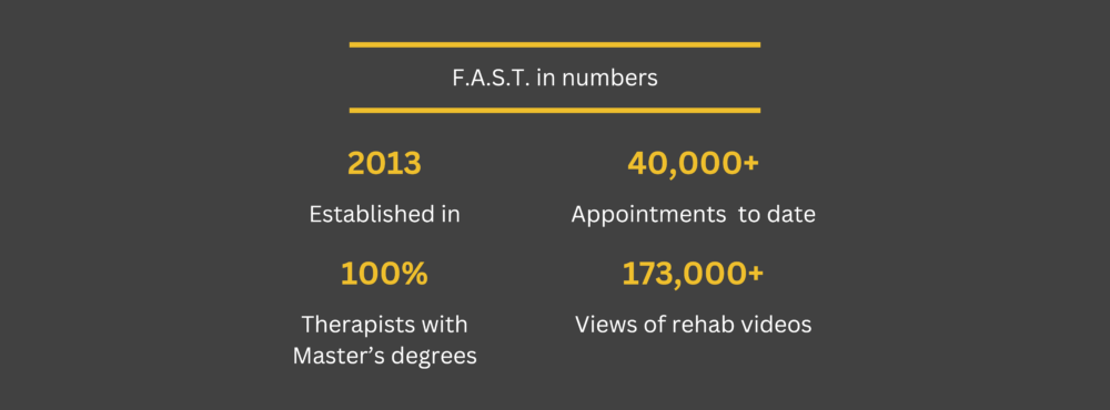 Fit Again Sports Therapy, established in 2013, over 40,000 appointments to date, all therapists have MSc degrees and over 173000 views of their rehab videos on YouTube
