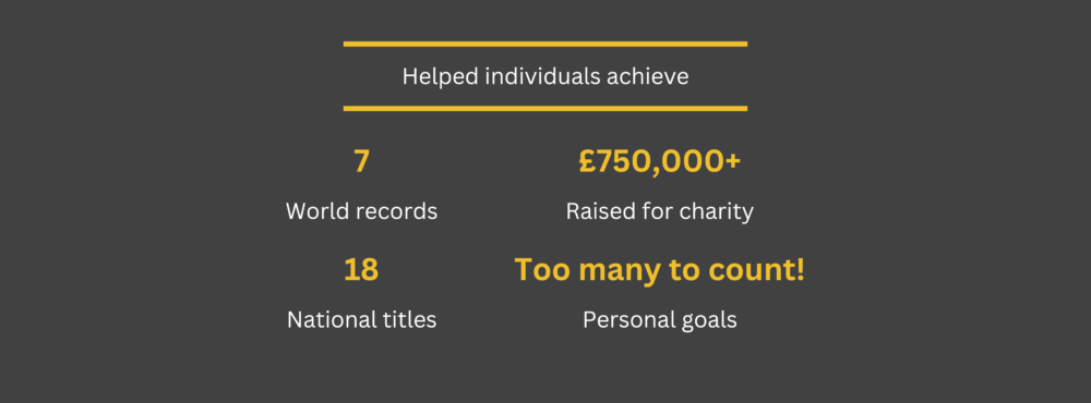 Fit Again Sports Therapy have helped individuals achieve 3 world records, 18 national titles and raise over £750,000 for charity